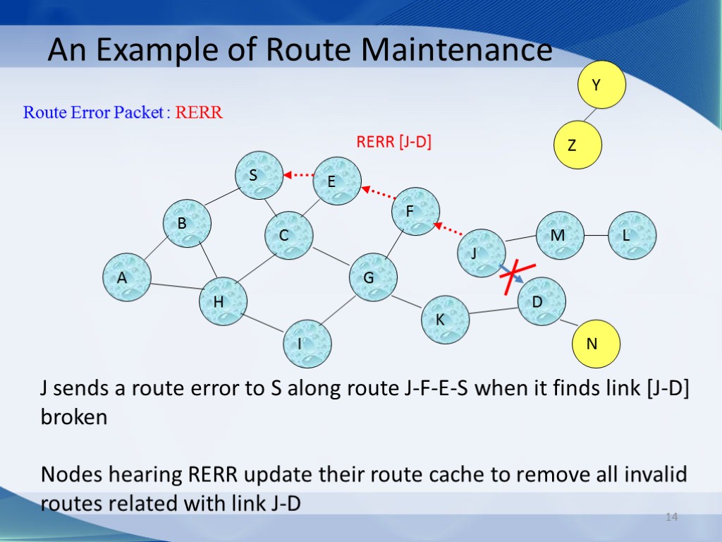 14 An Example of Route Maintenance J sends a route error to S along